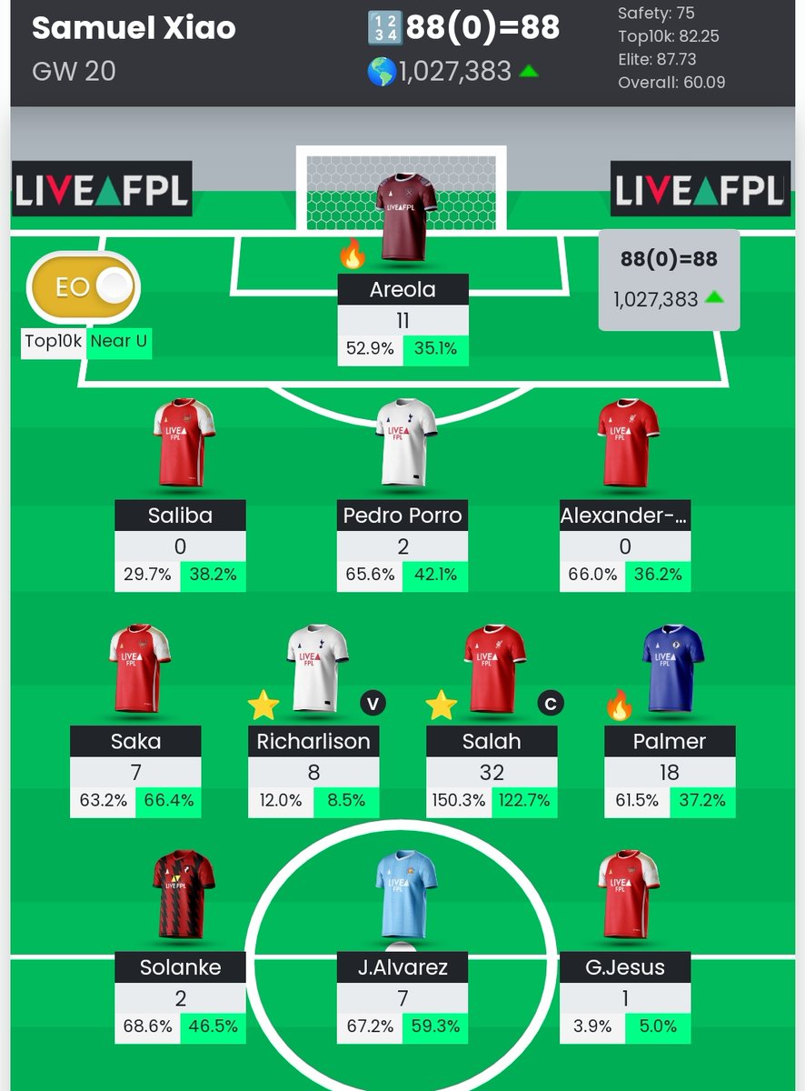 Sem94082399's tweet photo. #GW20 ✅

🅿️ 88 Pts (1125 Pts)
🌍 1.342 M↗️ 1.025 M
👮 Salah 🔥
🤩 Palmer, Areola
💩 Defenders, Arsenal 🥲

What a perform have a good midfielded but no Watkins and foden is killed me in ovr 💔

#FPL https://t.co/flSSNsEhGi