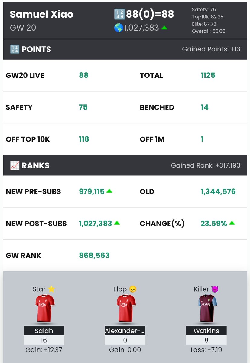 Sem94082399's tweet photo. #GW20 ✅

🅿️ 88 Pts (1125 Pts)
🌍 1.342 M↗️ 1.025 M
👮 Salah 🔥
🤩 Palmer, Areola
💩 Defenders, Arsenal 🥲

What a perform have a good midfielded but no Watkins and foden is killed me in ovr 💔

#FPL https://t.co/flSSNsEhGi