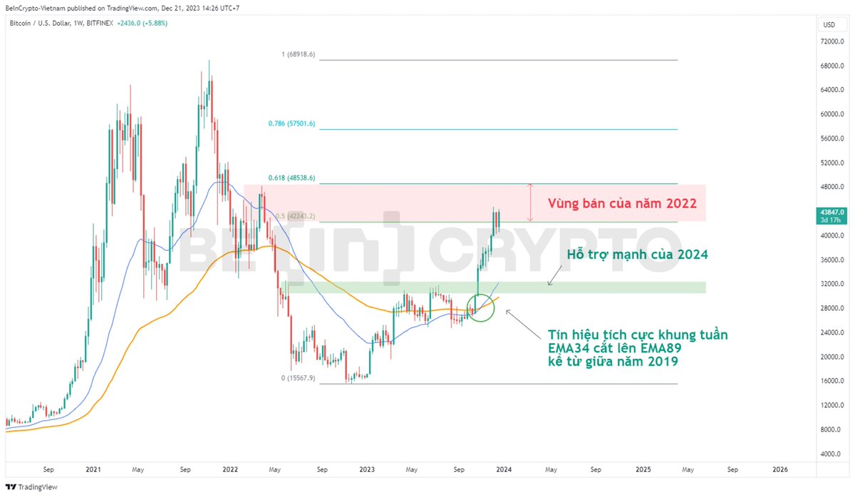 🔥🔥BTC lập đỉnh mới, tín hiệu giao cắt Death Cross

👉#Bitcoin vừa breakout khỏi mô hình tam giác cân trong ngắn hạn

Breakout khỏi tam giác hôm nay như một tín hiệu xác nhận giá sẽ còn có khả năng tiếp tục tăng ít nhất cũng trong nửa đầu tháng 1

Mô hình tam