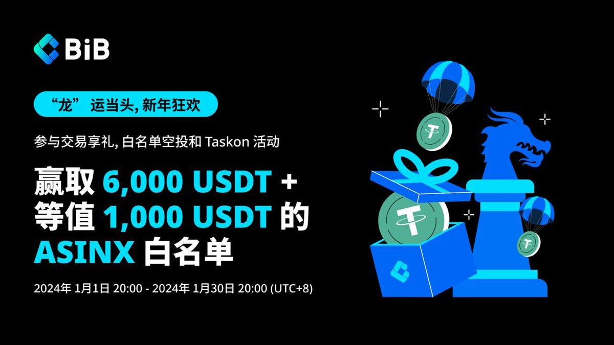BiBChinese's tweet photo. 🎉2024年 “龙” 运当头,#BiBExchange 开启新年盛大狂欢!
🚀参与交易享礼,白名单空投和 #Taskon 活动 即有机会瓜分 6,000 $USDT 奖池和等值 1,000 $USDT 的 #ASINX 白名单奖励!
🌟活动详情:https://t.co/BPGHWNl5UB https://t.co/0QnjDNDJ7U