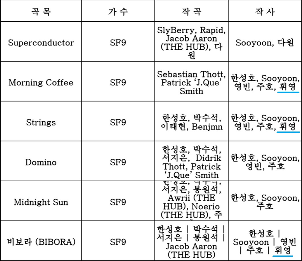 Hwiyoung_USA's tweet photo. SO COOL: As for SF9's NEW EP "Sequence", #Hwiyoung participated in writing 3 songs; #Bibora, #Strings, and #MorningCoffee. It's SO AMAZING because, in year 2023, he released his 2 new solo singles (#Drive5 & #HBD) and 3 other SoundCloud songs.๐ฅน๐ซถ๐
#ํ์ #SF9 #SingerSongWriter https://t.co/vGhsavtNpH