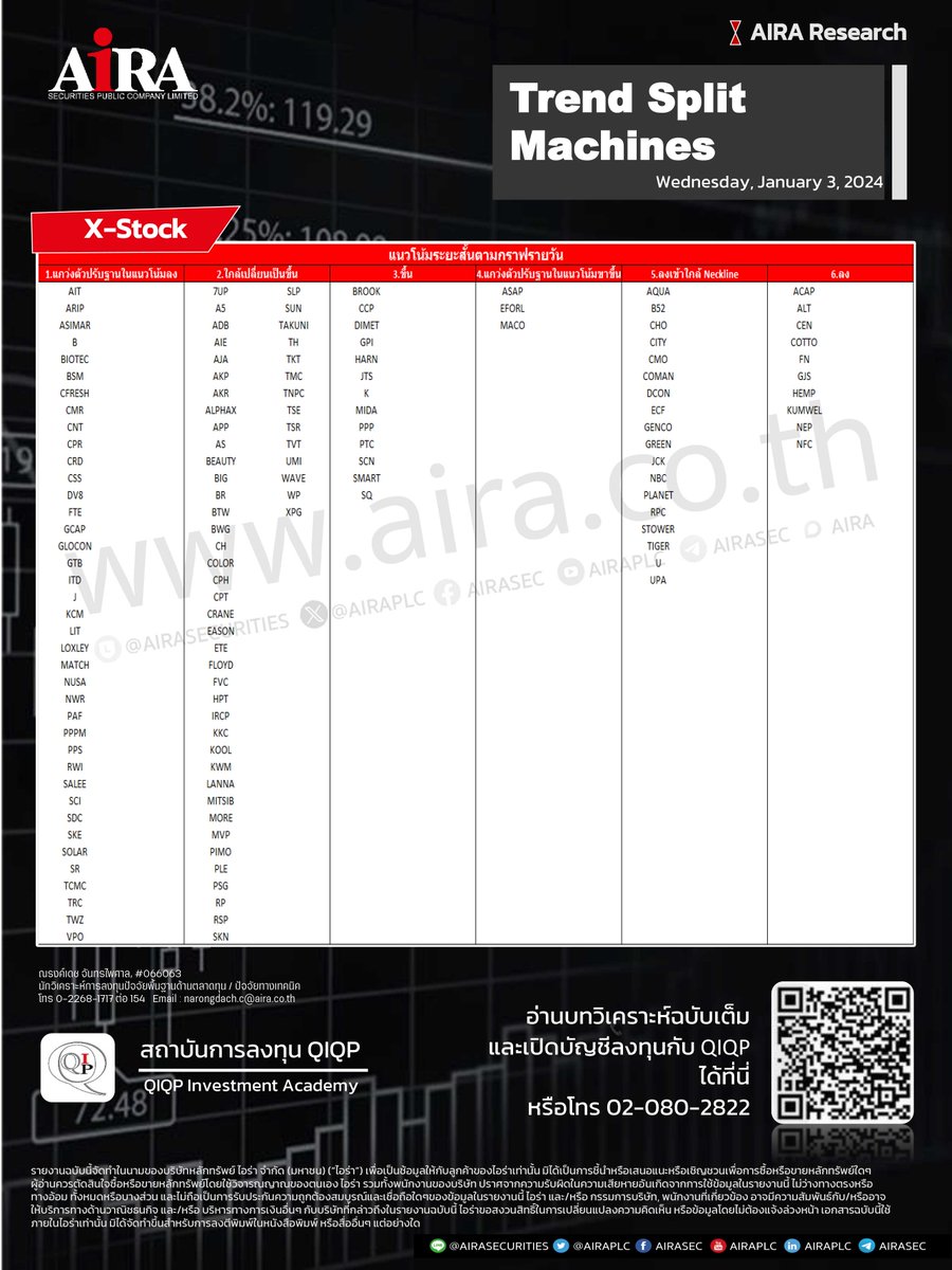 AIRAPLC's tweet photo. SET100 Trend Split Machines (03.01.2024)  ตารางกลยุทธ์คัดแยกแนวโน้มของหุ้นใน #SET100 ออกเป็น 6 รูปแบบ >ดูเพิ่ม https://t.co/NN4W8P4ARR
#วิเคราะห์หุ้นset100 #แนวโน้มของหุ้นSET100 #หุ้นไทยวันนี้ #วิเคราะห์หุ้นไทยวันนี้SET100 #aira #airatrade https://t.co/64KMwPdeiY
