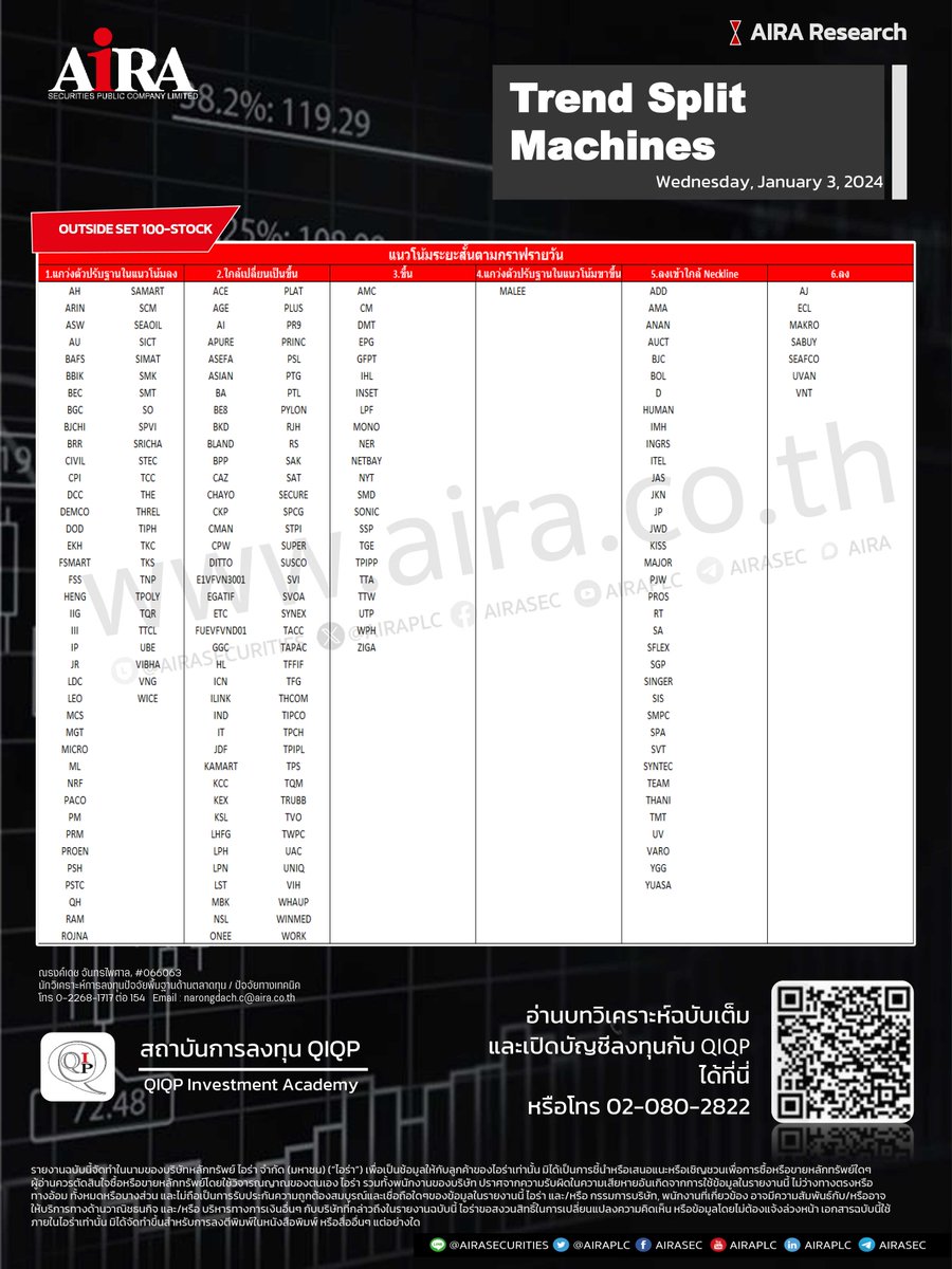 AIRAPLC's tweet photo. SET100 Trend Split Machines (03.01.2024)  ตารางกลยุทธ์คัดแยกแนวโน้มของหุ้นใน #SET100 ออกเป็น 6 รูปแบบ >ดูเพิ่ม https://t.co/NN4W8P4ARR
#วิเคราะห์หุ้นset100 #แนวโน้มของหุ้นSET100 #หุ้นไทยวันนี้ #วิเคราะห์หุ้นไทยวันนี้SET100 #aira #airatrade https://t.co/64KMwPdeiY
