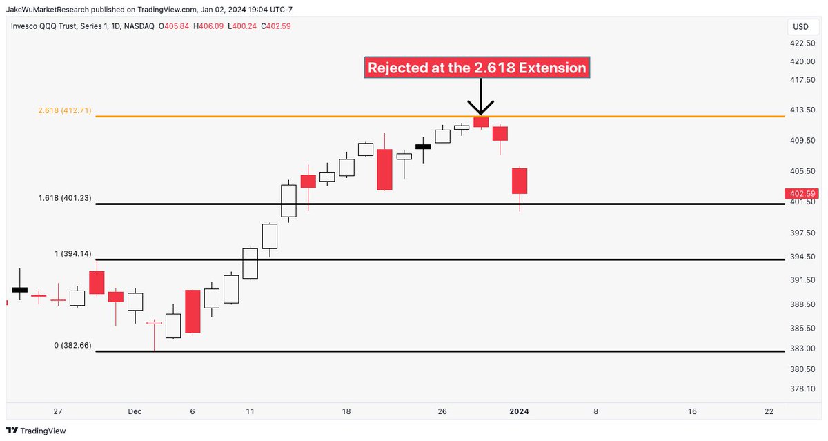 Jake__Wujastyk's tweet photo. $QQQ $NDX #QQQ This rejected RIGHT at the 2.618 extension last week. 

This is one of the best case studies I've seen of Fib extensions becoming perfect resistance. https://t.co/Cs4upwYMPK