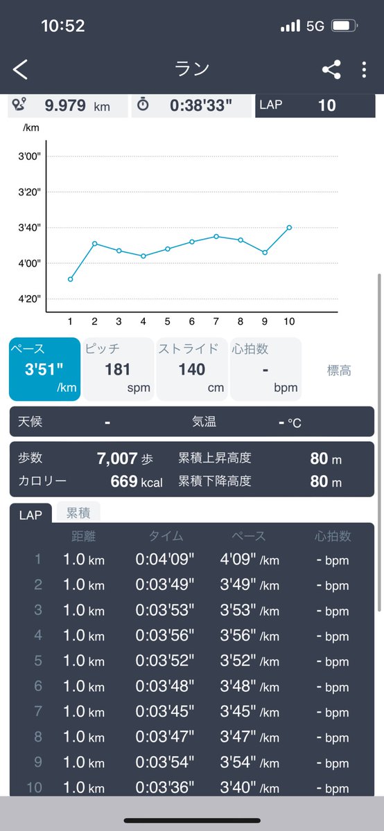 Hirosense_'s tweet image. ぜんざいマラソン10km(38′33)
打倒寝正月ということで新年早々10km走りました。限界おじさんの身体には普通に長かった…🤥
ぜんざいと野生のはばタンもゲット🐣
運営の方々新年からありがとうございました！