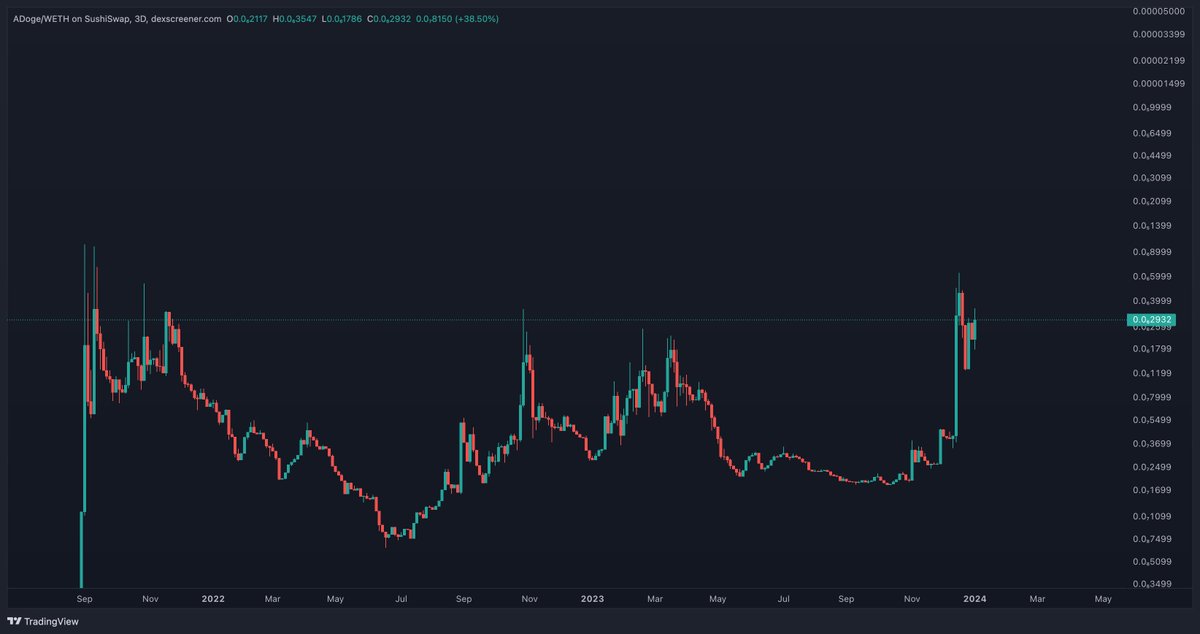 One of these classic Arbitrum memecoins that I expect a massive move on now that ARB broke into price discovery.

$ADOGE