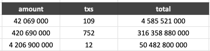 POLE💈 AIRDROP RECAP: 

· 874 real users receive the airdrop. 
· 87.5% of the users received the standard allocation of 420.690.000 $POLE (currently 71,5 Tez)
· 12.5% received a compensation of 42.069.000.
· 1.37% got a special bonus. 

TOTAL AIRDROPPED: 371.427.201.000 $POLE