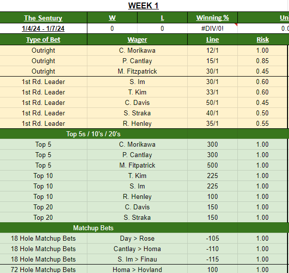 Gogster99's tweet photo. #PGA #Sentury PICK SHEET
Year 3 Capping Golf🏌️♂️
We're Going for 3 in a row @ KAPALUA!
Pray for your boy! 🙏
May the winners be with us, as they kick off the PGA tour season in beautiful, Hawaii. #Maui
@PubSportsRadio https://t.co/xeHdR0eSx1