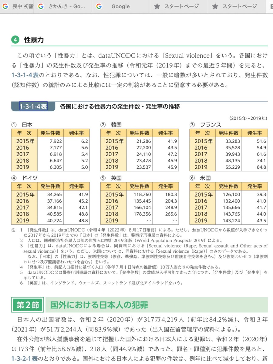takecha16455339's tweet photo. @TWlistener999 @RATTE96539402 左の青い棒グラフは日本での外国人性暴力発生率ではなく、
各国での発生率ですね。 https://t.co/OPCpi22gbW