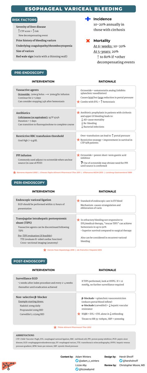 Vintage Quick Tips on esophageal variceal bleeding 🩸by @adam_c_winters @LizzieAbyMD ✨From risk factors and outcomes to medical and endoscopic management, it'a all here (with carvedilol now the preferred B-blocker! aasld.org/liver-fellow-n…