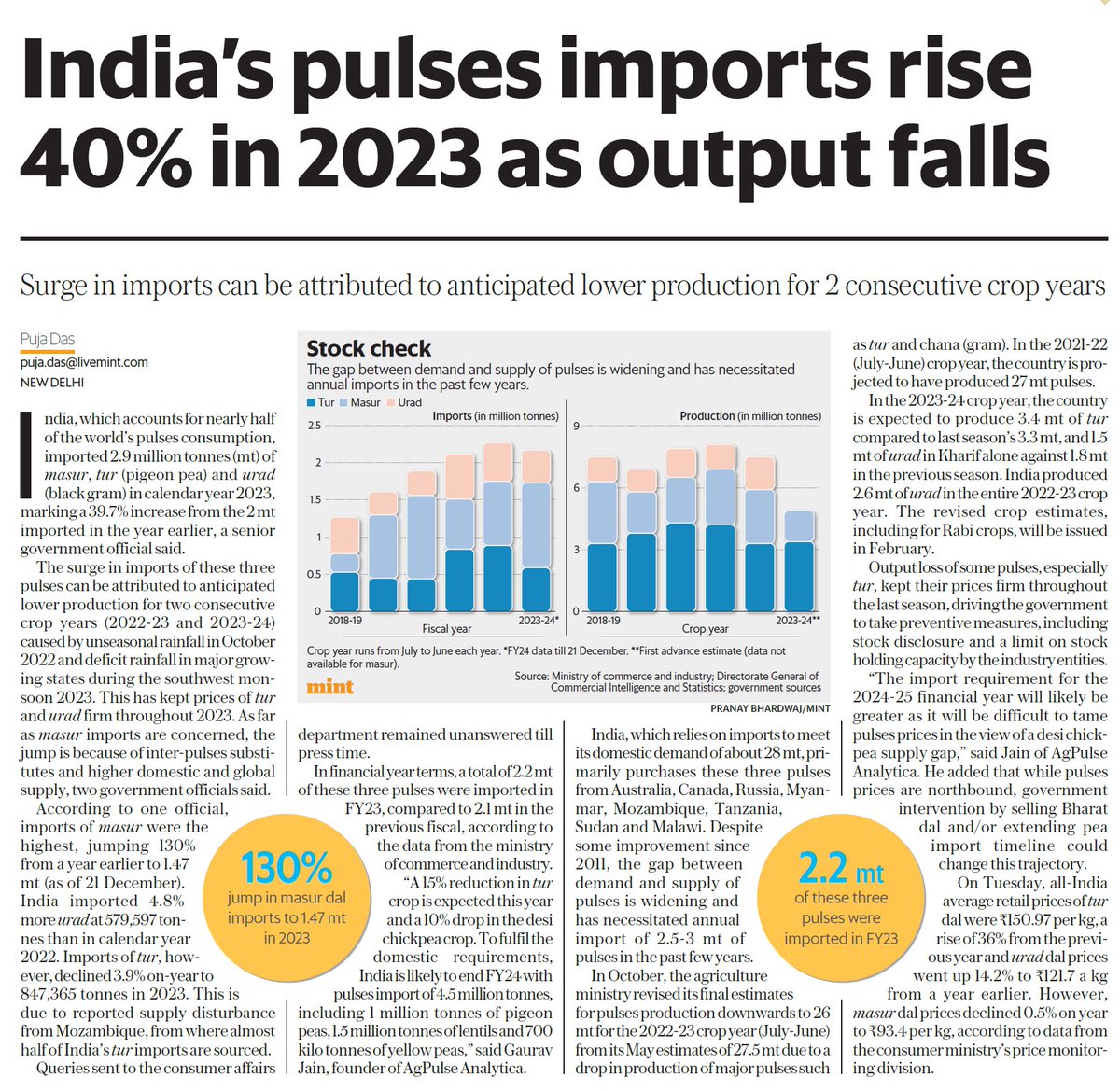 India's pulses imports rise 40%!!

And there is increase in #MasoorDal consumption just bcoz Tur Dal prices are at sky!

Masoor Dal - 100
Toor Dal - 160

Poor prefer masoor dal