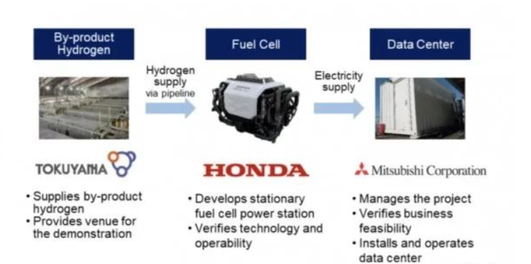 Honda, Tokuyama, Mitsubishi to decarbonise Japanese data centre using hydrogen

Honda Motor, Tokuyama Corporation, and Mitsubishi Corporation will lead the project, which is expected to reuse fuel cell systems from fuel cell electric vehicles (FCEVs).