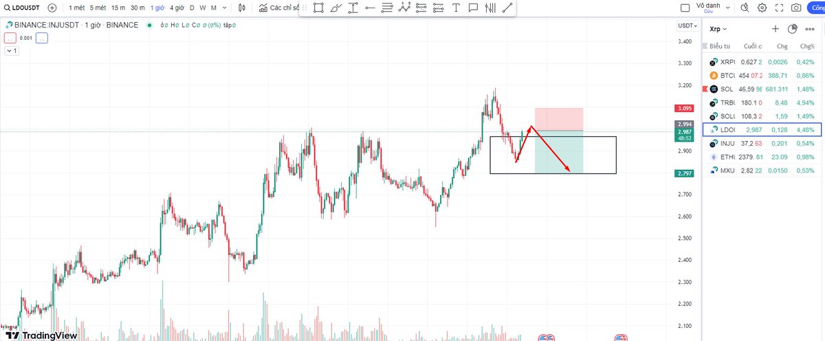 phandinh_trung's tweet photo. Crypto #03.
LDO short strategy
Target + 6%
Maybe not, please wait
#Crypto #trading #Bitcoin #ldousd
#xuhuớng #JapanAirlines #TRB #GeminiFourthSMAinBKK #TrendingNow #morangoscomacucar https://t.co/iCUGEOw1Sa
