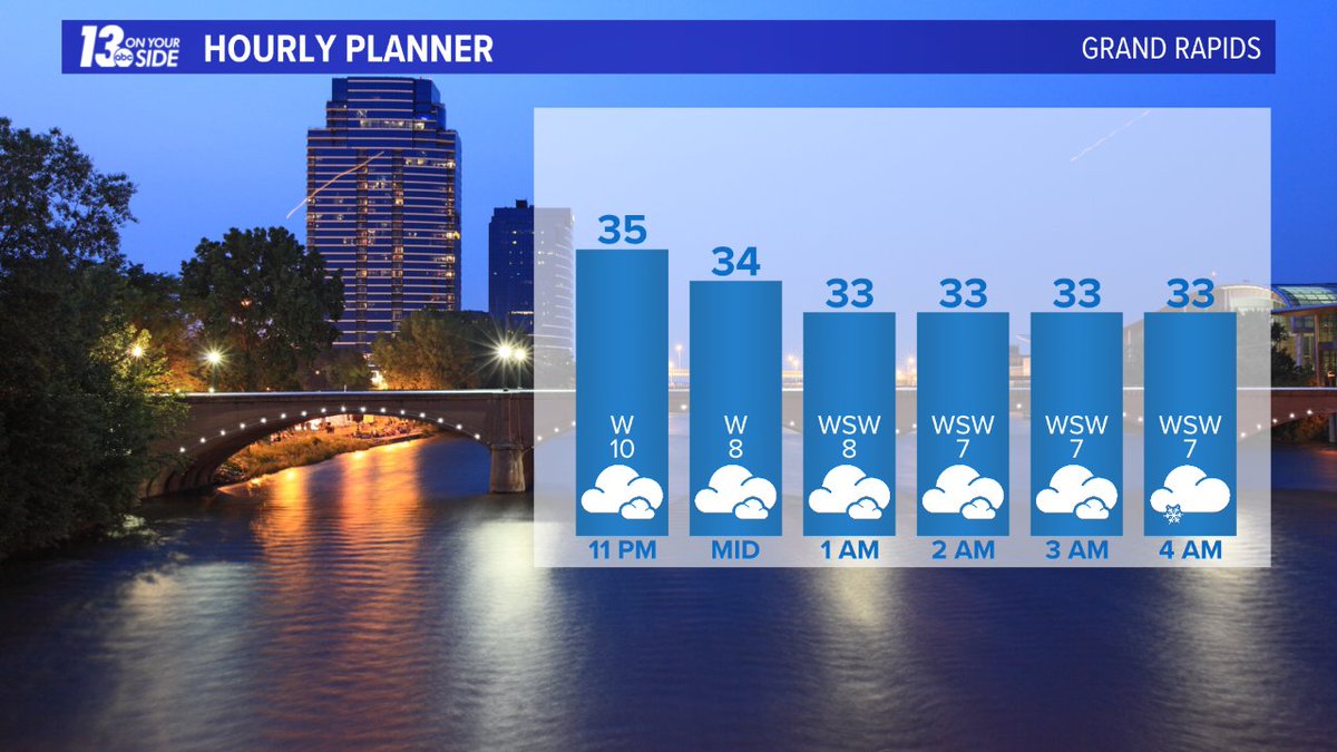 Here's what you can expect overnight.  Latest forecast details on 13 On Your Side Late Night! #wmiwx <a href="/13OYSwx/">13 On Your Side Weather</a>