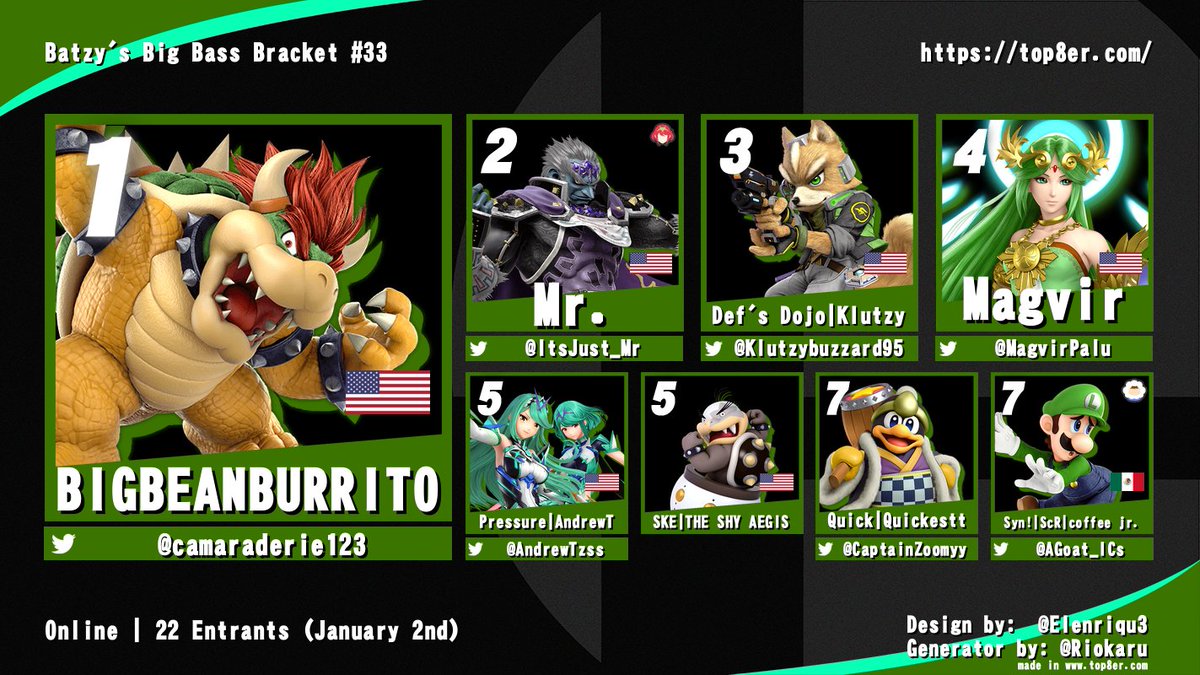 Batzy's Big Bass Bracket (@batzysbbb) on Twitter photo Batzy's Big Bass Bracket #33 Top 8
1st <a href="/camaraderie123/">Camaraderie123</a>
2nd <a href="/ItsJust_Mr/">Mr.</a>
3rd <a href="/KlutzyBuzzard/">Def's dojo / LBE Klutzy</a>
4th <a href="/MagvirPalu/">Mark</a>
5th <a href="/AndrewTzss/">AndrewT</a> and THE SHY AEGIS
7th @CaptainZoomyy and <a href="/AGoat_ICs/">coffee jr.</a> Batzy's Big Bass Bracket #33 Top 8
1st <a href="/camaraderie123/">Camaraderie123</a>
2nd <a href="/ItsJust_Mr/">Mr.</a>
3rd <a href="/KlutzyBuzzard/">Def's dojo / LBE Klutzy</a>
4th <a href="/MagvirPalu/">Mark</a>
5th <a href="/AndrewTzss/">AndrewT</a> and THE SHY AEGIS
7th @CaptainZoomyy and <a href="/AGoat_ICs/">coffee jr.</a>