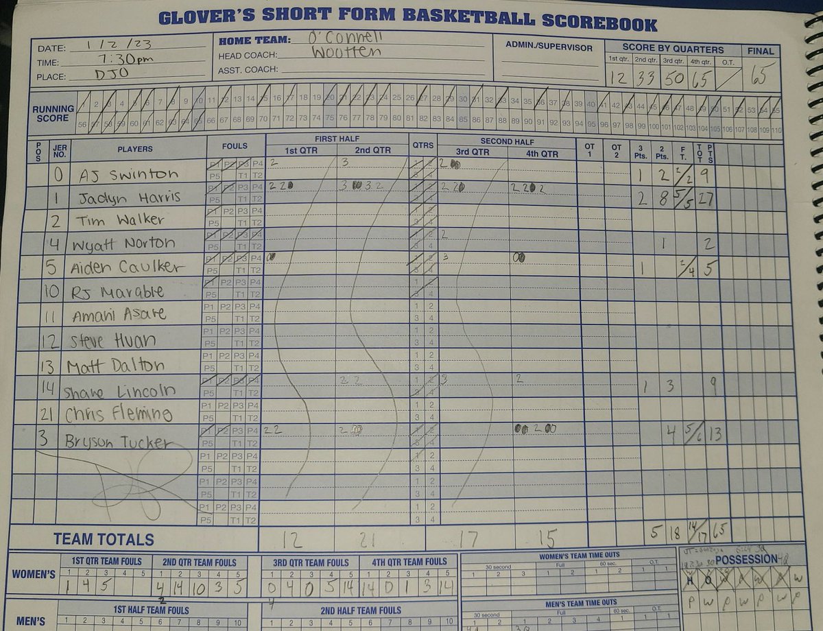 CapitolHoops's tweet photo. Final home book from O’Connell’s win over Gonzaga tonight. 

Jadyn Harris leads all scorers with 27. 
@JadynHarris11 https://t.co/4VkLA3FKcl