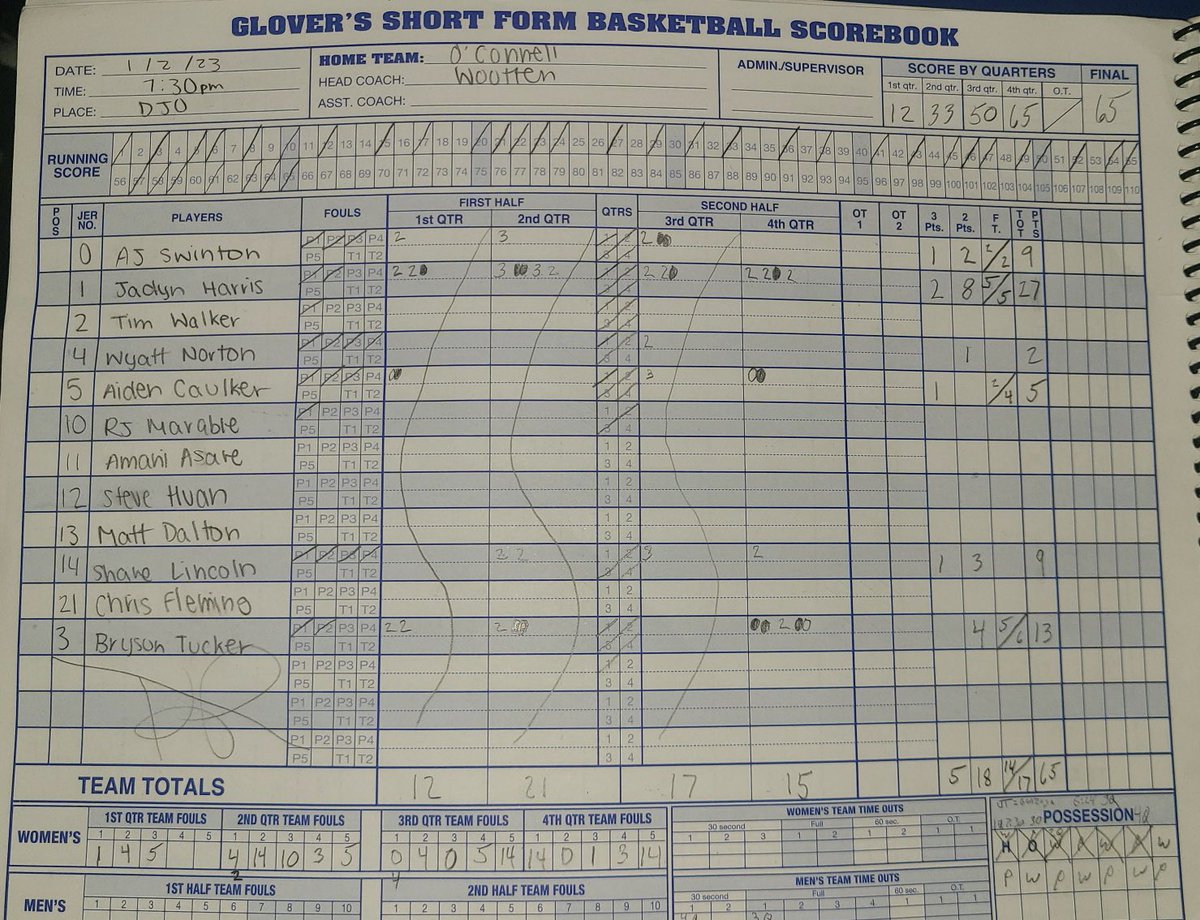 Final home book from O’Connell’s win over Gonzaga tonight. Jadyn Harris leads all scorers with 27. @JadynHarris11