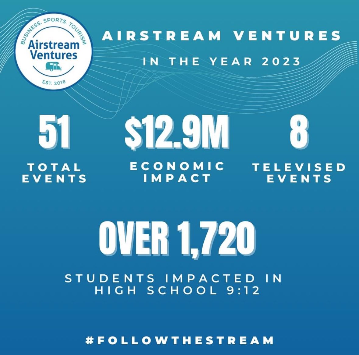 AlanVerlander's tweet photo. Our 5th year at @AirstreamV was a year of growth, lessons learned, death of a friend and employee, expansion and change. So thankful for the journey of 2023. Here comes our 6th year in 2024. #followthestream #humbled https://t.co/fOaDekKUWv