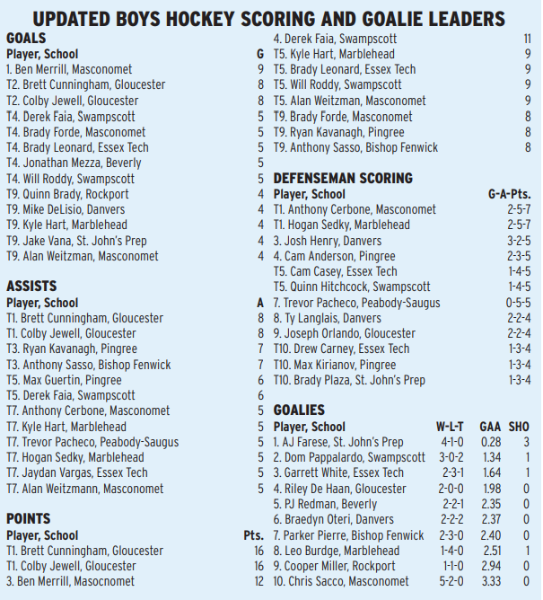PhilStacey_SN's tweet photo. Your first 2024 scoring, defensemen and goaltending leaders for North Shore boys hockey: https://t.co/ryDRyNyrlS
