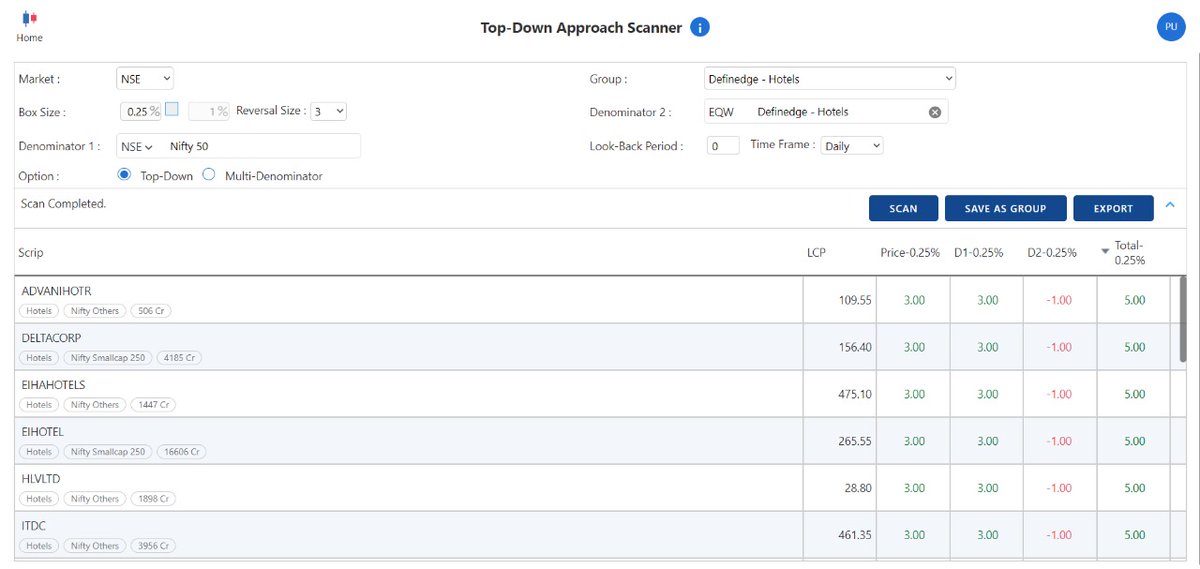 udgirkarpp's tweet image. #Definedge - Hotels Looks good to invest #Top-Down Approach @Prashantshah267 @rajran06 @srvithal388 @MANGESH_PNF  @Definedge