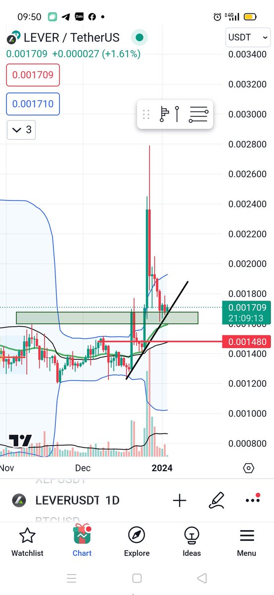 Hunter53633508's tweet photo. $lever vừa rồi hợp tác với Fund #Dwflabs ra mắt #leverpro nền tảng launch cho hệ #BRC20 và đã pump gần x2 trước đó.
Sau khi ra news thì đã " sell the new ".
Hiện tại đang vòng về hỗ trợ !!
Ae có thể lên trước 70% vol, còn lại sẽ gom thêm ở 148 nếu về được !!
Con này ae mình gom đợi trend #brc20 và #HongKong comeback!!
#LeverFi