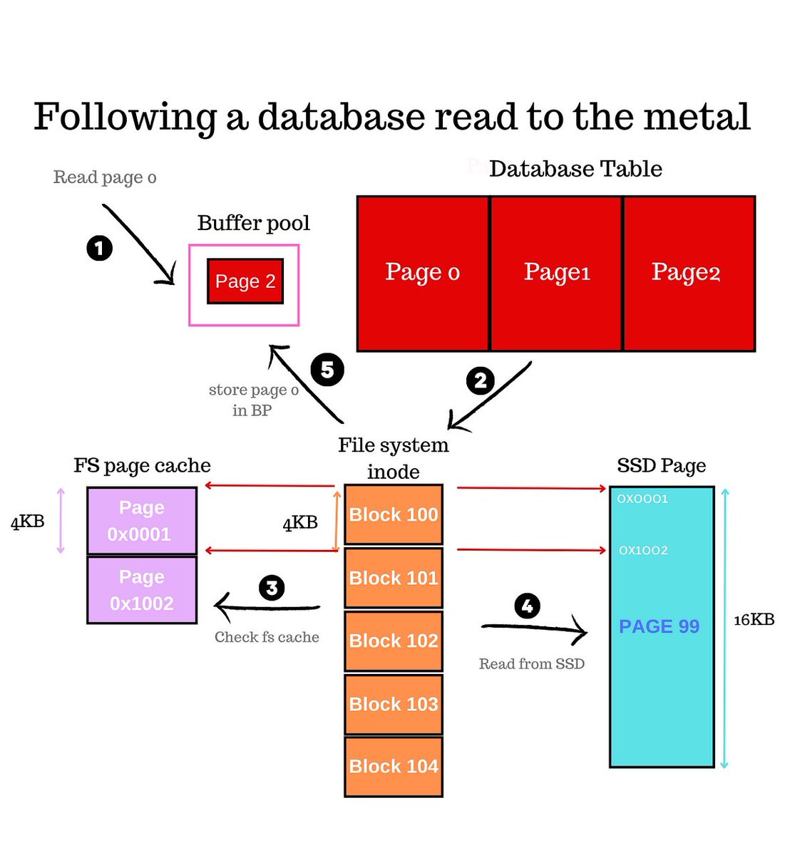 hnasr's tweet image. SELECT NAME FROM STUDENTS WHERE ID = 1008; 
This is the SQL I picked to research what exactly happens when a database query is executed. Going through the parsing, buffer pool memory cache, the file system page cache, the SSD disk controller, the flash translation layer, the SSD…