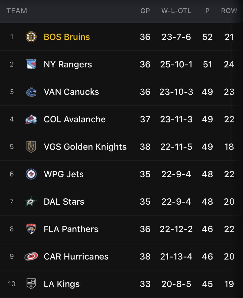 Goodnight if you’re fans of a team in first place otherwise eat shit