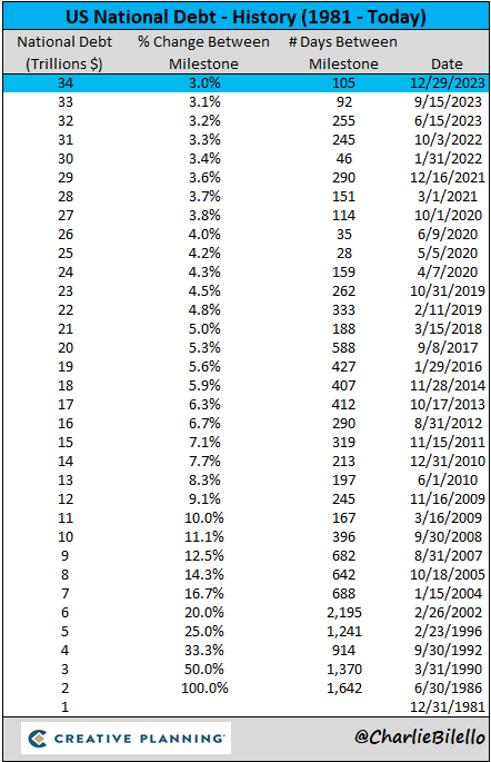 charliebilello's tweet photo. It's official: US National Debt hits $34 trillion for the first time, over $12 trillion higher than where it stood just 5 years ago (55% increase). https://t.co/0NIMrDZkJm