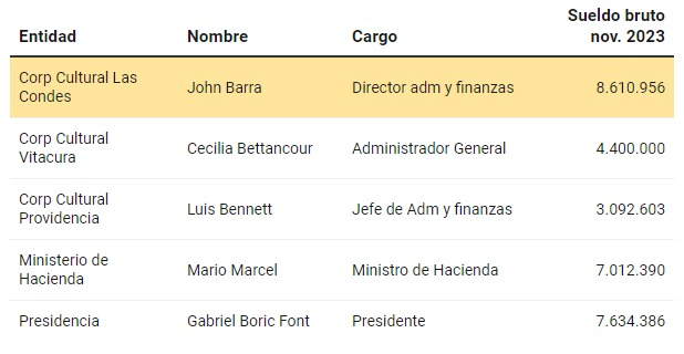 a_transparente's tweet photo. Por transparencia (luego de arduo tramite en las cortes de Apelaciones y Suprema) estamos recibiendo información de los balances y pagos en la Corp Cultural de Las Condes. Aquí un comparativo de lo que gana el Administrador de Finanzas, John Barra: https://t.co/s0wIs8oRO1