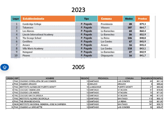 surzua_chile's tweet photo. 2005: con 747 estudiantes rindiendo la PSU, el Instituto Nacional fue 9 en ranking. Carmela Carvajal: 344 alumnas era 32. Hoy no son top 100. 2023: Dos colegio municipales en top 100 (0 en top 20). Entre los dos suman 163 estudiantes en PAES. Adiós élite diversa. https://t.co/pfWQKyWqAa
