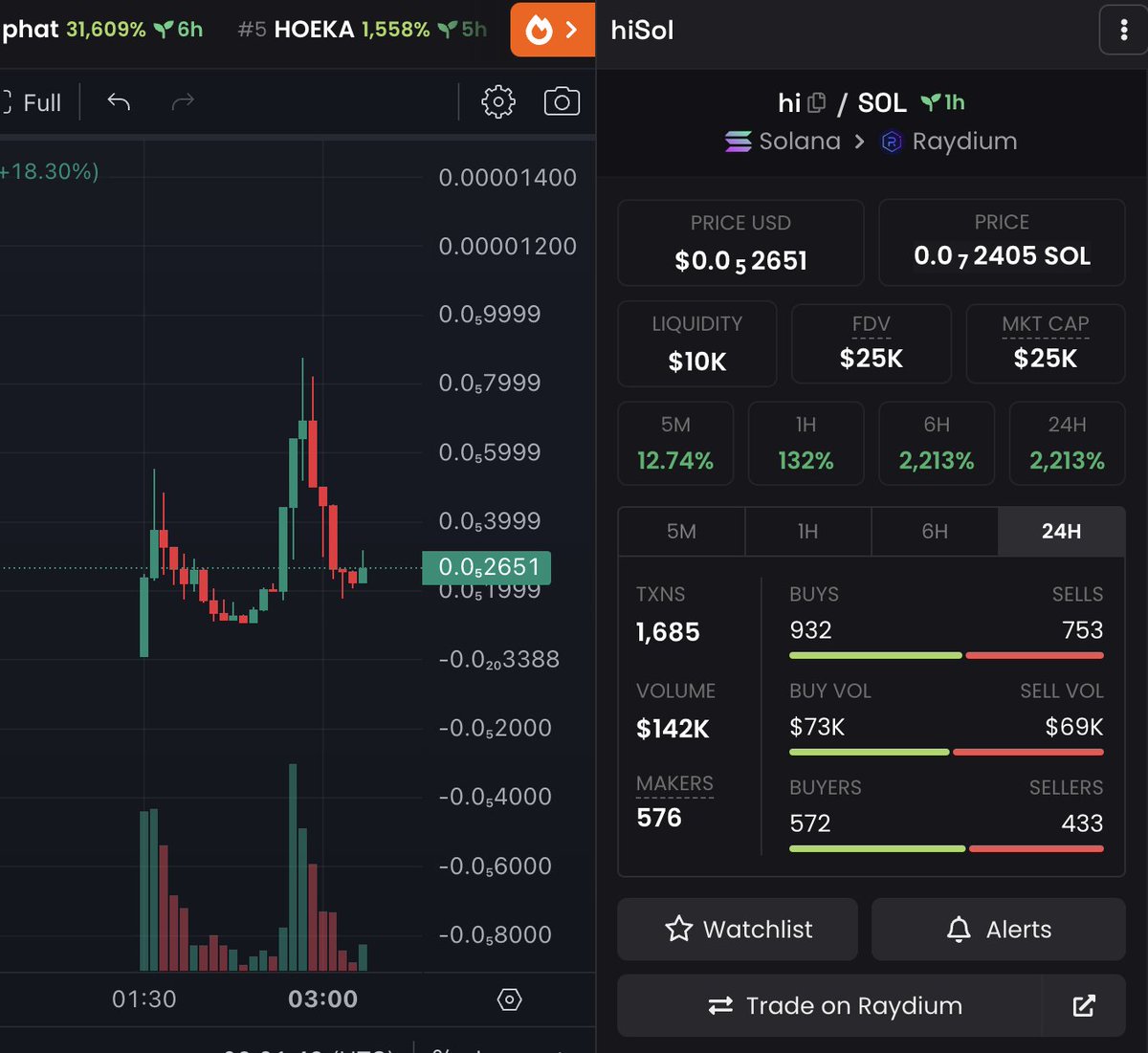 CostaXpert's tweet photo. $hi on sol, looking for dip at 25k mcap 

@hisol_token is world first minimalist token 😂
could see this revenge pump out of spite for its simplicity

TG: https://t.co/oYgWIdc4po

https://t.co/d2ZOdKGrR0

$dragon $lfg $speero $phat $butter $wojax https://t.co/SNLswvgPbp