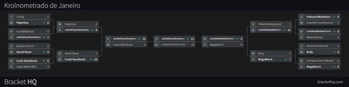 Encerramos os Krolnometrado de Janeiro e o resultado da votação da galera foi...

Jackie Chan: Stuntmaster para PS1 !

E com isso vamos vamos de Speedrun dele no mês de Janeiro!

Obrigado a todos que participaram, que colocaram seus jogos no discord, tmj!

To animadasso!