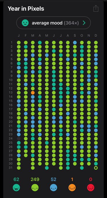 My 2023 stats  The number of days I:  went outside: 318 socialized: 350 pooped: 316 worked: 46 Exercised: