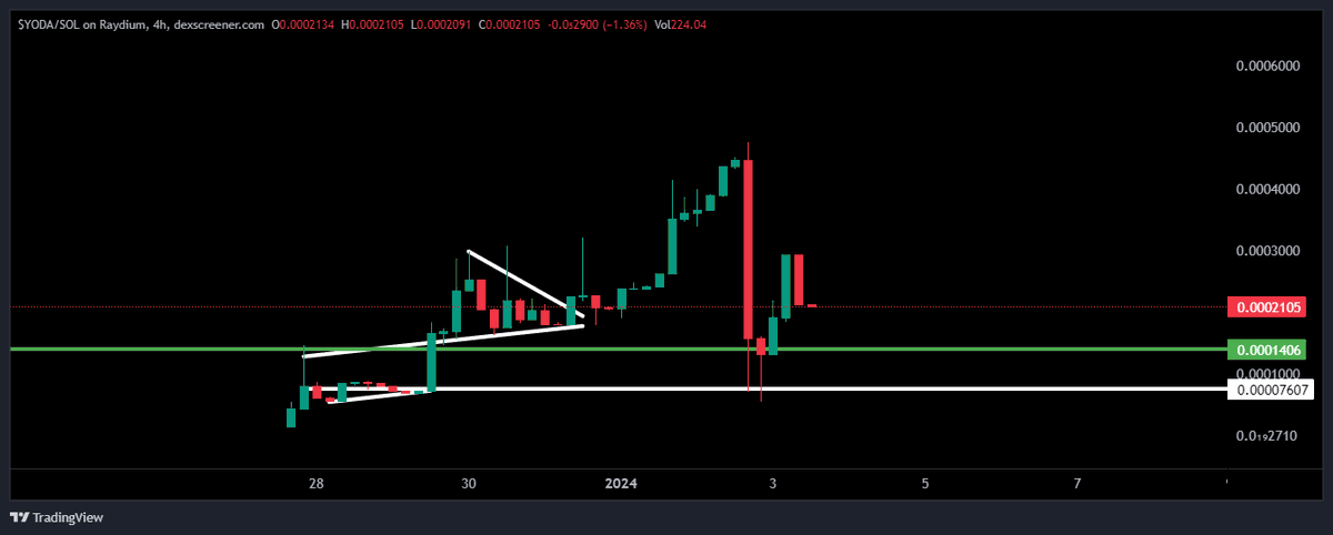 KongBTC's tweet photo. $YODA

With a solid bounce here from support levels of a panic sell.

I cannot repeat it enough times, it's a hidden gem with a cool community and a huge liquidity!!

CA:
GF4ZjBfyUwT8b3gAnjAuFx7CUwGeaFojxUdMuMzt8xRQ https://t.co/DtUyNGBR8I