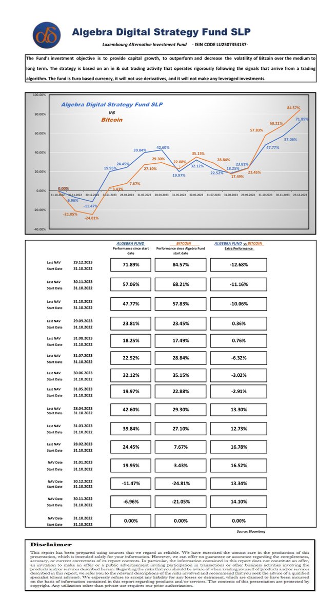 AlgebraDigit's tweet photo. We are pleased to present the Algebra Digital Strategy Fund Performance since inception. +71.89% is our 14 months performance. #Bitcoin https://t.co/2gWnbqeVjg