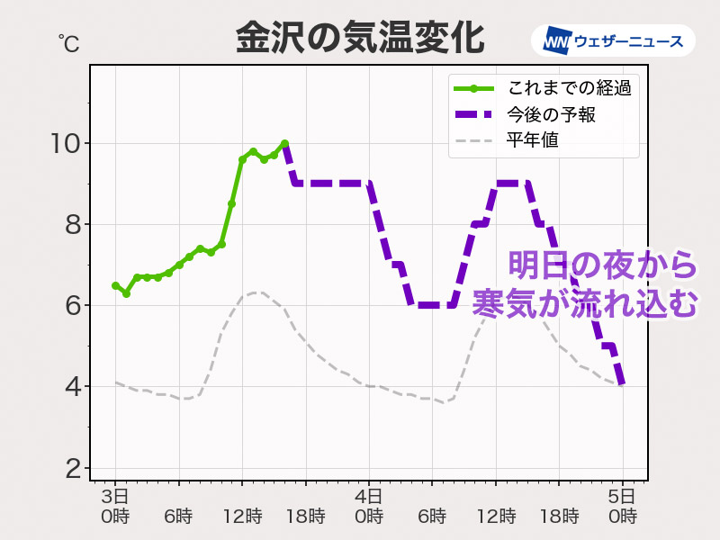 ＜明日夜は一段と冷え込む＞ 明日の北陸は雨の降りやすい天気で、昼間もあまり気温が上がりません。夜は一段と冷え込むため、地震の被災地ではしっかりと寒さ対策をしてお過ごしください。 weathernews.jp/s/topics/20240…