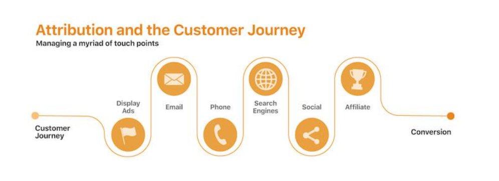 TrainingclassO's tweet image. it’s time to move on to one of the most important approaches to marketing attribution: multi-touch attribution! #seo #training #adwords #google #attribution #model #multitouch #digitalmarketing trainingclass.org