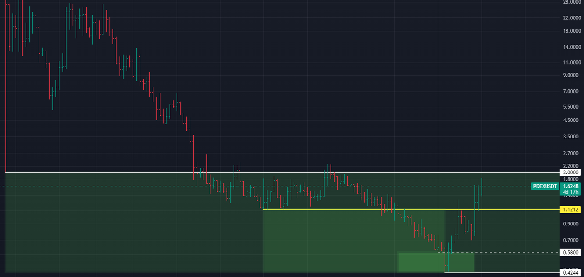 ViktorWEB3's tweet photo. I think we are still accumulating, there will still be ups and downs ahead, just hold on to your coins tighter. The moon will begin in a year😉
#PDEX #PDEXUSD #PDEXUSDT #Polkadex https://t.co/YnvOtVEvSV