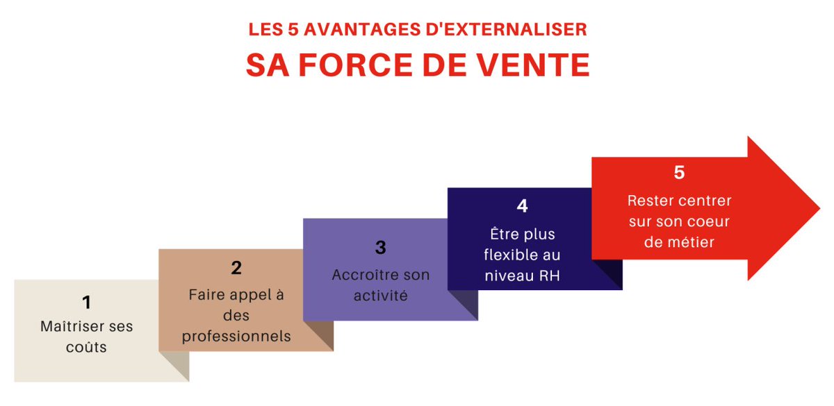 MatthewsBrice's tweet photo. Alors, vous êtes prêts pour 2024, les budgets sont décidés, les objectifs fixés et alors votre "comment", il est prêt ?

Vous avez pu mettre les moyens en face de vos ambitions, moyen technique, organisationnels etc mais les moyens humains vous y êtes ?

#externalisation https://t.co/Wx5lsnEGQr