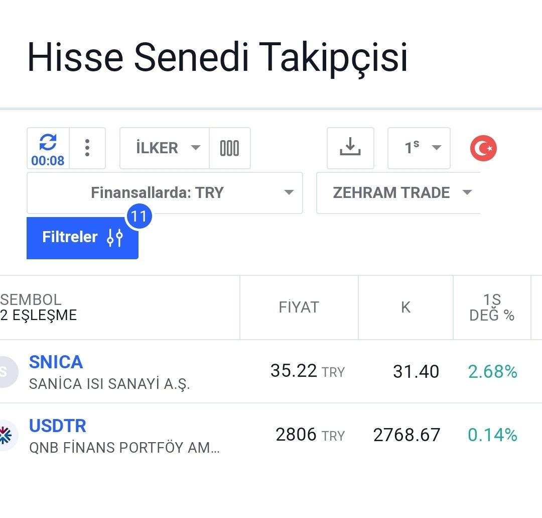 Knowledge_ilker's tweet photo. #daytrade için iki tarama kullanıyorum
bir tanesini dün sizlerlerle paylaştım
#snica #tavan verdi
diğeri
#Knowledge3307Trend tarama
son sinyal #sanel ve oda #tavan
#bist100 kırmızı
Bu akşam için saat 17.30 da #daytrade paylaşalım mı.
Sizlerin cevabına göre hareket ederiz https://t.co/9CMAAtpTzg