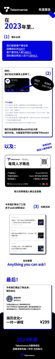 Talentverse25's tweet photo. Talentverse 年度总结来啦！！！

2023年，我们接受客户委任的招聘岗位共 526 个，面试总人数 1460 人，团队触达候选人共计 12842 人。

在新的一年，Talentverse 将继续前进💪💪💪 https://t.co/Drb6B33j56