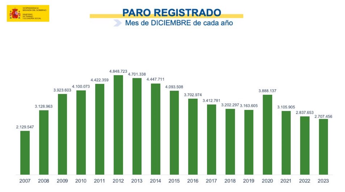 pedro_casares's tweet photo. Con 27.375 desempleados menos, 2023 acaba con la cifra de paro más baja desde 2007.

La reforma laboral del Gobierno de @sanchezcastejon funciona:

✅43% contratación indefinida

✅cifra más baja de mujeres en paro desde 2008

✅cifra de jóvenes en paro más baja de la historia https://t.co/dbpEYYCrXR