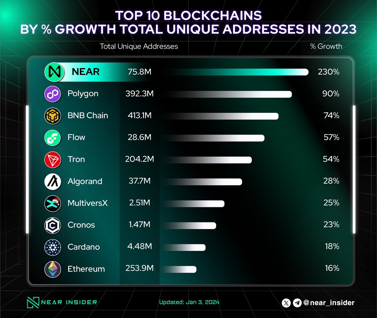 Near Insider (@near_insider) on Twitter photo ✨Unveiling the Top 10 blockchains boasting unique addresses across prominent blockchain platforms in the thriving landscape of 2023.
<a href="/NEARProtocol/">NEAR Protocol</a> takes the lead, showcasing a remarkable 230% growth compared to its counterparts like BNB Chain and Ethereum,…🔥
🤩This ✨Unveiling the Top 10 blockchains boasting unique addresses across prominent blockchain platforms in the thriving landscape of 2023.
<a href="/NEARProtocol/">NEAR Protocol</a> takes the lead, showcasing a remarkable 230% growth compared to its counterparts like BNB Chain and Ethereum,…🔥
🤩This