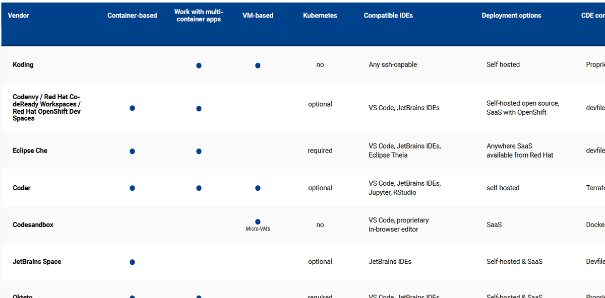 cloudomationcom's tweet image. Do you want to get an overview of all the CDE vendors and compare them quickly and easily? Check out our whitepaper! Here’s a glimpse into the feature comparison table. 🙂 

▶️cloudomation.com/en/whitepaper-…… 

#clouddevelopmentenvironments #cdes #cde