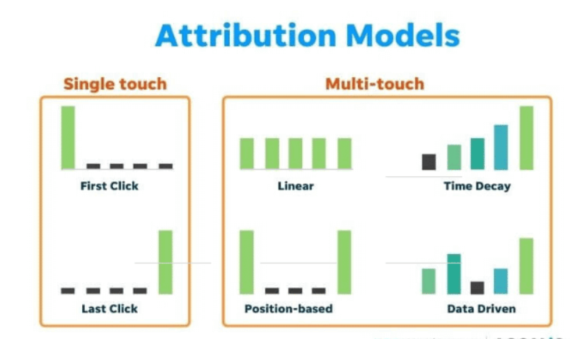 TrainingclassO's tweet image. Learn a Multi-touch #attribution models - the multi-touch attribution models in Google Ads are:?
#Linear
Time #decay
#Position based
#Data-driven
#trainingclass #training #seotraining #SMO #AdWords #adwordstraining #digitalmarketing  #digitalmarketing trainingclass.org/digital-market…