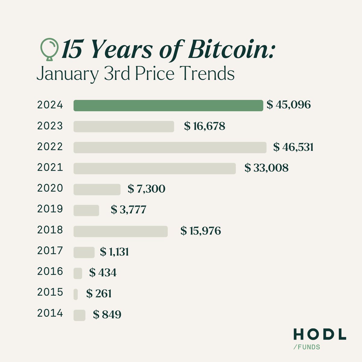 hodl_funds's tweet image. 🎈15 years ago, Bitcoin was launched, evolving from speculation to a global financial instrument. 

Celebrate this milestone by exploring Bitcoin's price history, from inception to its pivotal role today. 

#BitcoinAnniversary #BTC #DigitalAssets