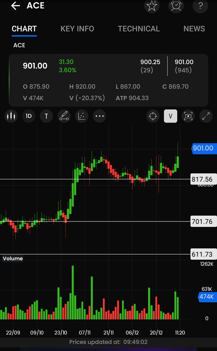 ravikchandran14's tweet photo. #ace #ACEltd..after a long correction period, the stock started to move. May be until the next Q results on mid feb 24.

#stocks #investing #StockToWatch https://t.co/7h1v3W836l