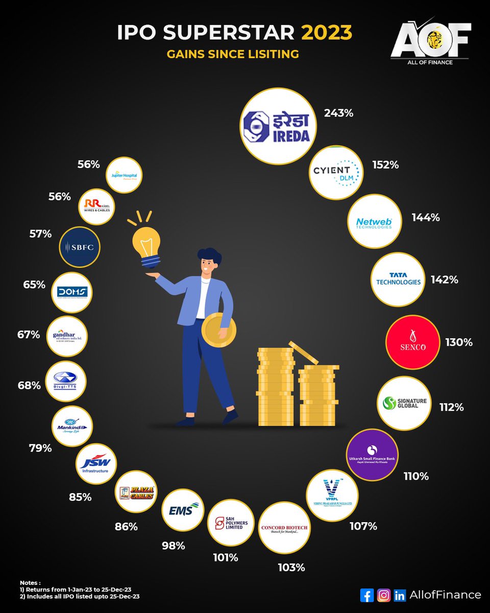 alloffin's tweet photo. We bring you the top IPOs that delivered the maximum returns. Returns are calculated from the IPO price to the latest market price as of December 22, 2023. IREDA is the undisputed leader, where an investment of ~15000 would have yielded a profit of ~36000 https://t.co/NcyH9piOmC