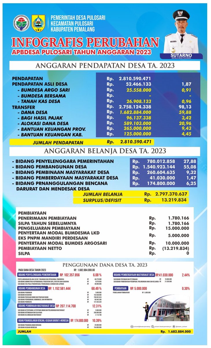 Infografis Perubahan APBDes Pulosari Tahun Anggaran 2023