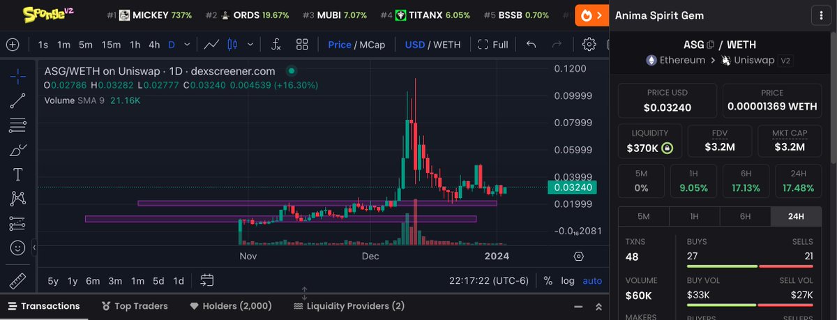 AI và GameFI sẽ là 2 trong những trend mạnh nhất 2024-2025. GameFi thì hiện tại mình đang có: _ #Bigtime: (Mcap hiện tại 73m), về vùng giá 0.4 mình sẽ gom thêm. Con này mình ăn x5 ở round đầu giá quanh 0.2. Tiềm năng thì con này quá nhiều tiềm năng, nó không